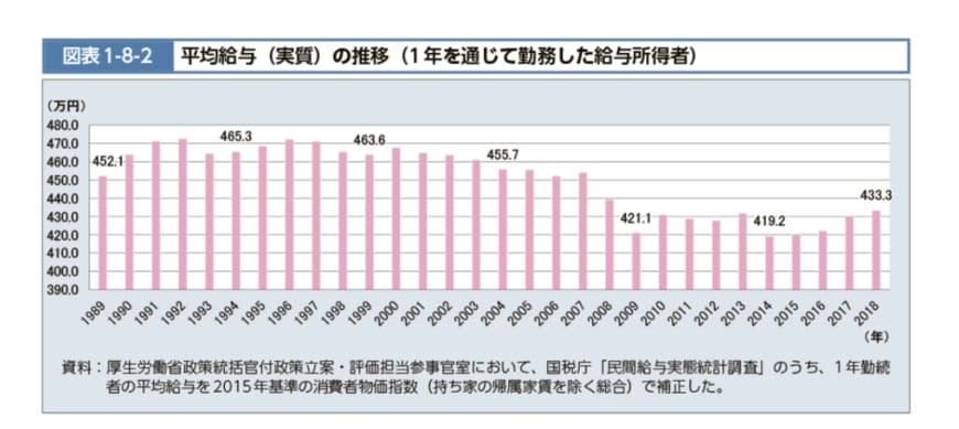 出所：厚生労働省「図表1-8-2　平均給与（実質）の推移（1年を通じて勤務した給与所得者）」
