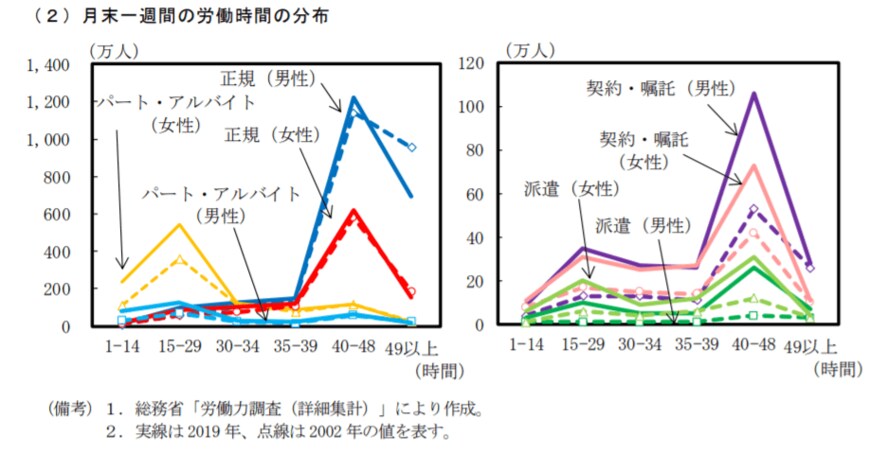 出典：内閣府「日本経済2021―2022」