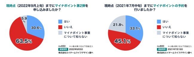 左図：マイナポイント第2弾の調査結果　右図：マイナポイント第1弾の調査結果（出所：株式会社エイチームライフデザイン「マイナポイント第2弾に関する意識調査」（2022年10月6日））