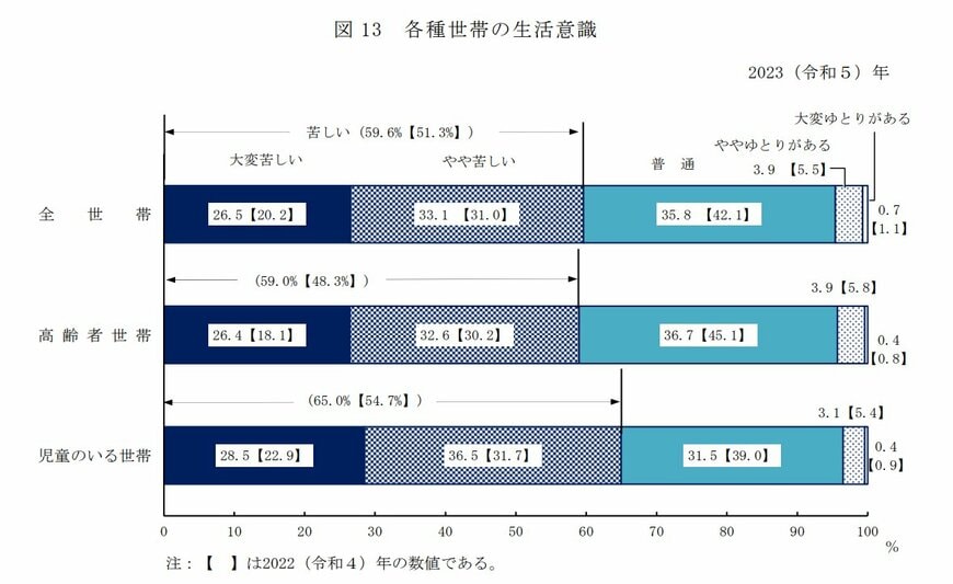 出所：厚生労働省「2023（令和５）年 国民生活基礎調査の概況」