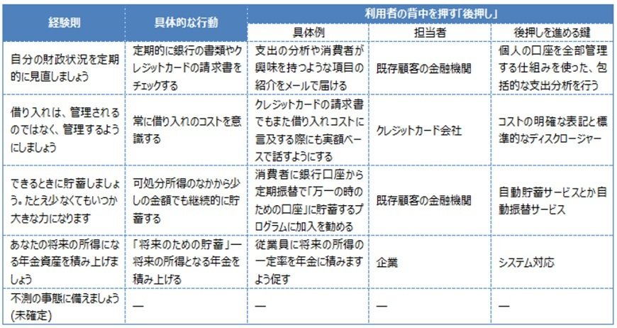 出所：「Rules of Thumb and Nudges: Improving the financial well-being of UK consumers」2017年3月
注：5つの経験則のうち5つ目は現在、2017年3月の段階ではまだ議論中