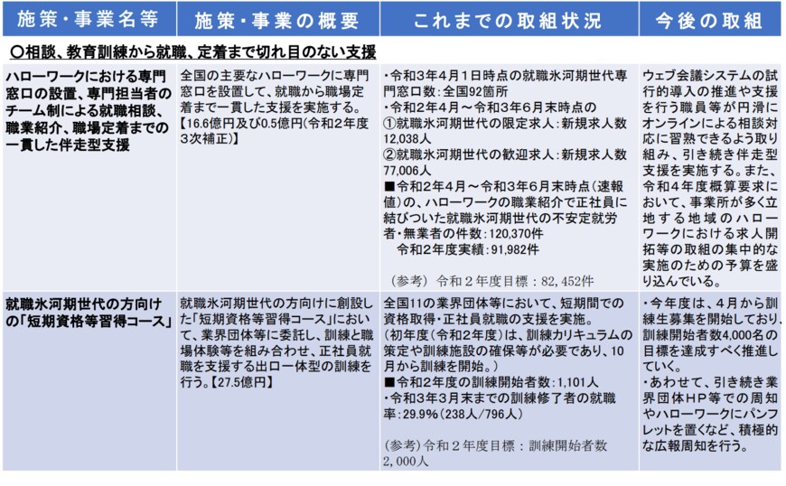 出典：厚生労働省「就職氷河期世代支援に関する施策の実施状況（令和3年9月）」