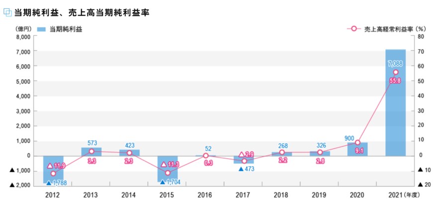 出所：株式会社商船三井「財務データ」