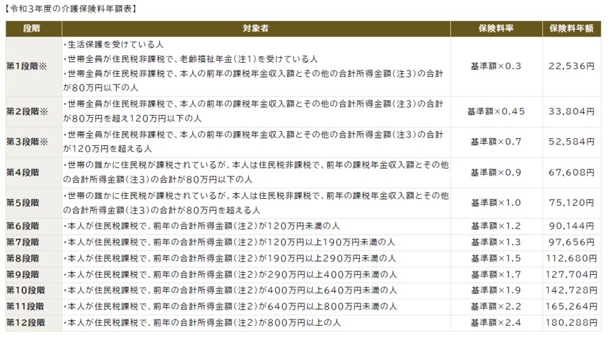 出所：出雲市「介護保険料について」