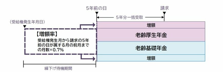 出所：日本年金機構「年金の繰下げ受給」