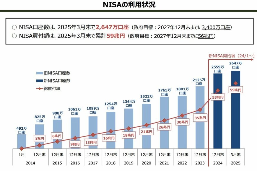 出所：金融庁「NISA利用状況調査　2025年3月末時点 （令和7年5月8日公表）」