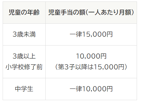 出所：内閣府「児童手当制度のご案内」