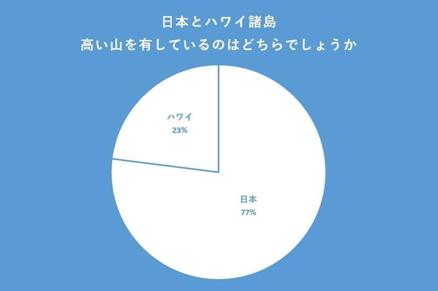 出所：クロス・マーケティング QiQUMOを利用した調査