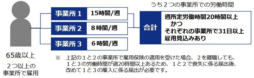 出所:厚生労働省「雇⽤保険マルチジョブホルダー制度の申請パンフレット」