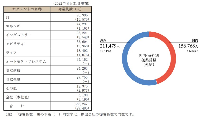出所：日立製作所「有価証券報告書」
