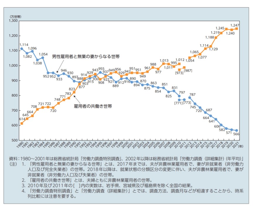 出所：厚生労働省「令和4年版厚生労働白書－社会保障を支える人材の確保－（本文）」（2022年9月16日公表）
