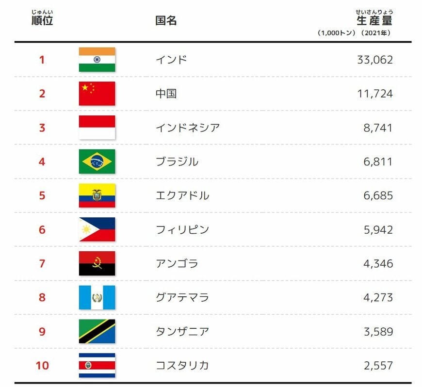 出所：外務省「世界いろいろ雑学ランキング バナナの生産量の多い国」 