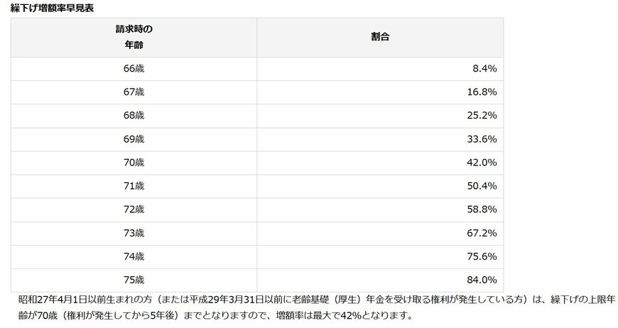 出所：日本年金機構「年金の繰下げ受給」