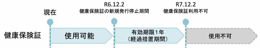 出所：全国健康保険協会「健康保険証とマイナンバーカードの 一体化(マイナ保険証)に関する 制度説明資料」