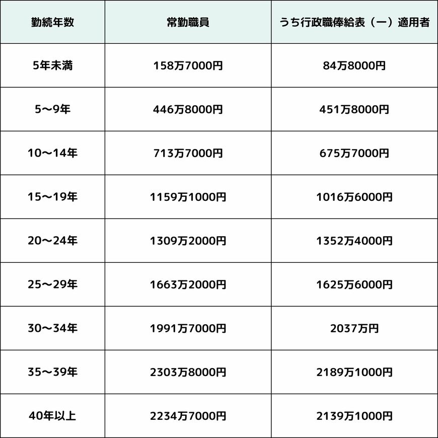 出所：内閣官房内閣人事局「退職手当の支給状況」を基に筆者作成