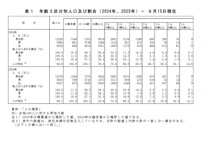 出所：総務省統計局「統計からみた我が国の高齢者－「敬老の日」にちなんで－」