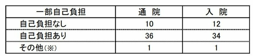 出所：厚生労働省「乳幼児等に係る医療費の援助についての調査」