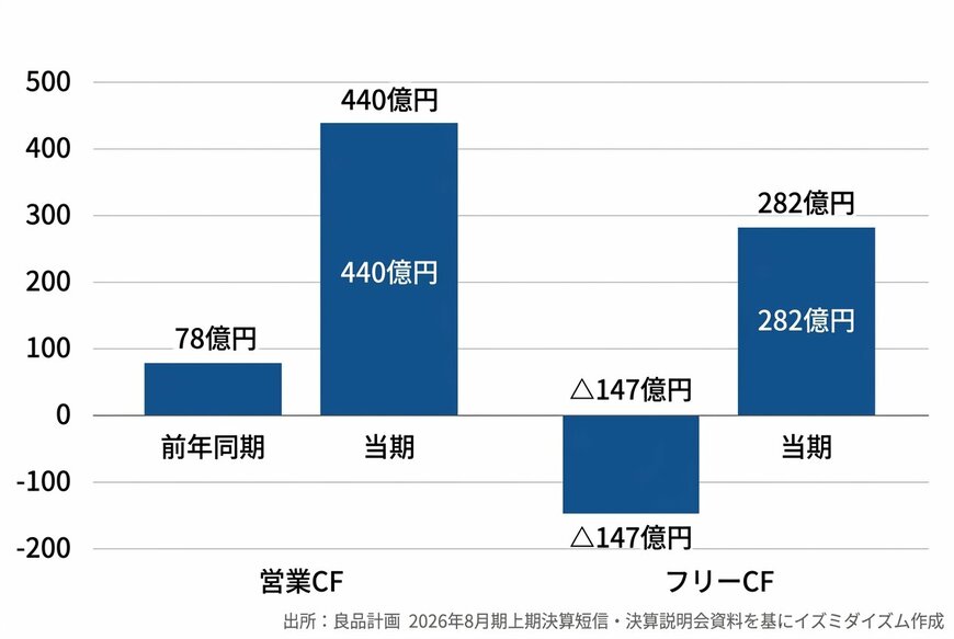 出所：良品計画「2026年8月期第2四半期(中間期)決算短信」（2026年4月10日）を基にイズミダイズム作成