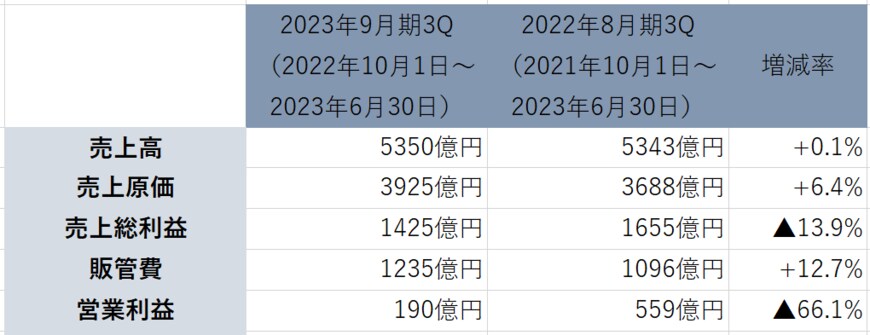 出所：「株式会社サイバーエージェント　2023年9月期第3四半期決算短信〔日本基準〕（連結）」より著者作成