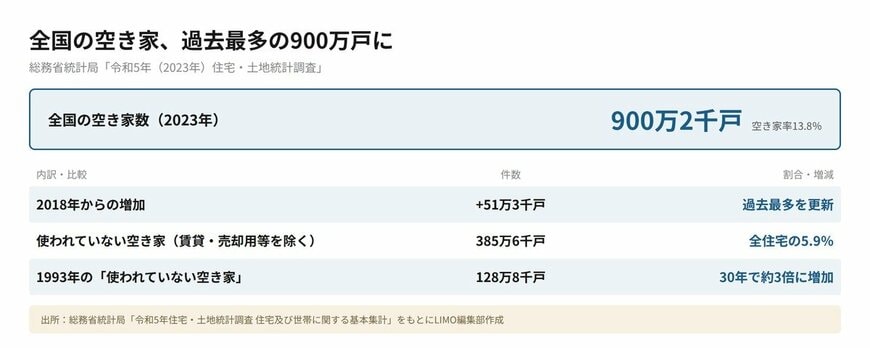 全国の空き家数・「使われていない空き家」の推移