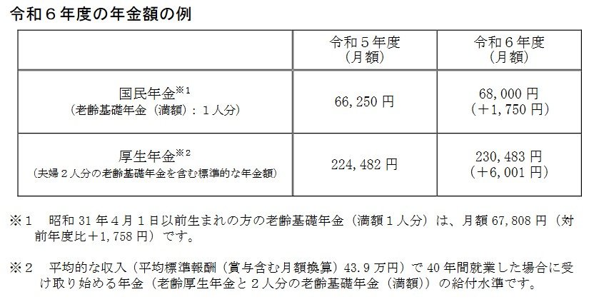 出所：厚生労働省「令和６年度の年金額改定についてお知らせします」