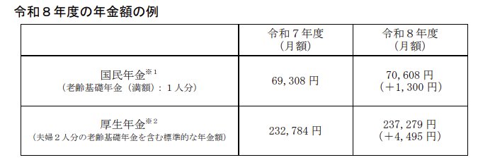 令和8年度 年金額の例