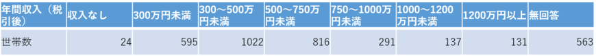 過去1年間の年間収入別世帯数（金融広報中央委員会の資料をもとに編集部作成）
