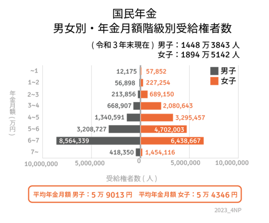 出所：厚生労働省「令和3年度　厚生年金保険・国民年金事業の概況」をもとにLIMO編集部作成