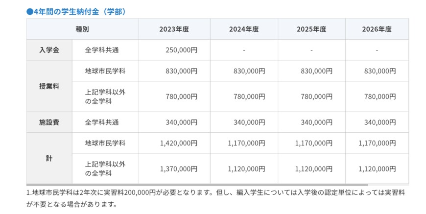 出典：清泉女子大学「学費」