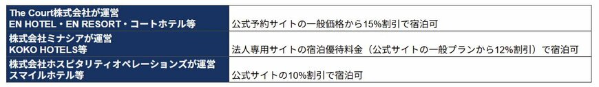 出所：投資法人みらい「投資主優待制度」をもとにLIMO編集部作成