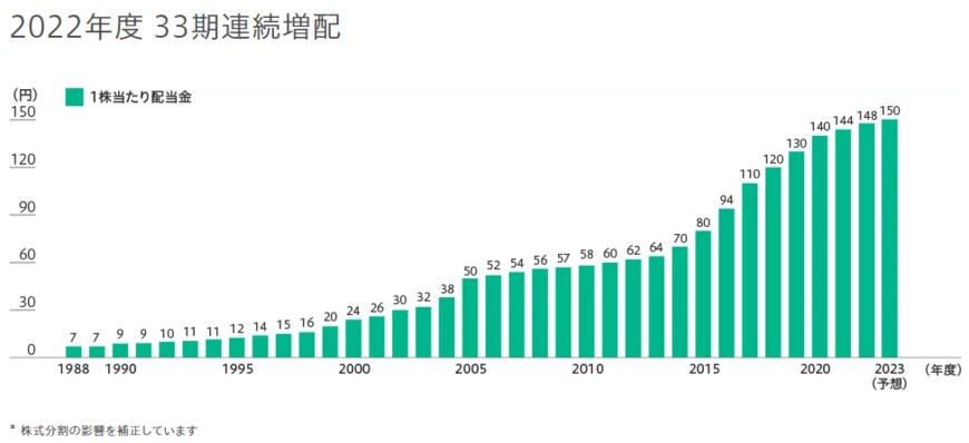 出所：花王株式会社「株主還元方針」