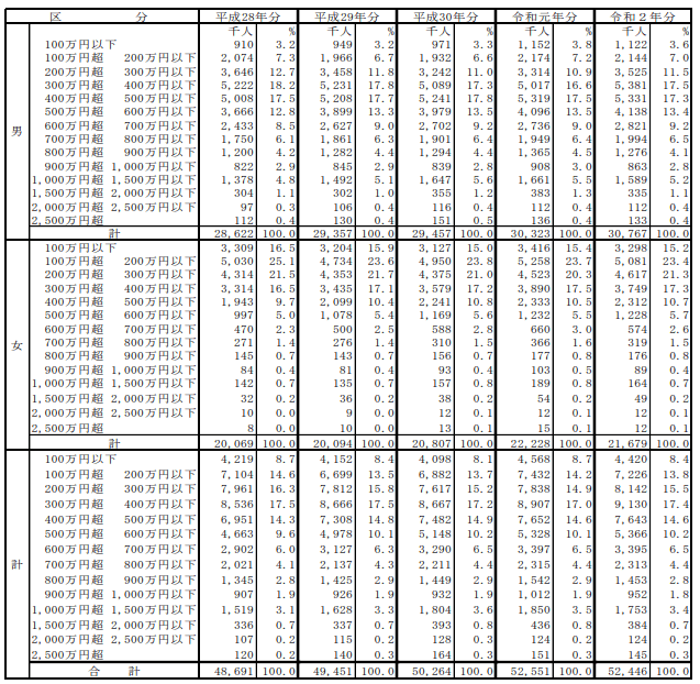 【出典】国税庁 「令和2年分 民間給与実態統計調査」