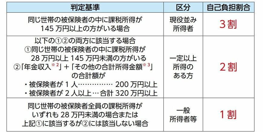 出所：東京都後期高齢者医療広域連合「【令和7年度版】後期高齢者医療制度のしくみ」