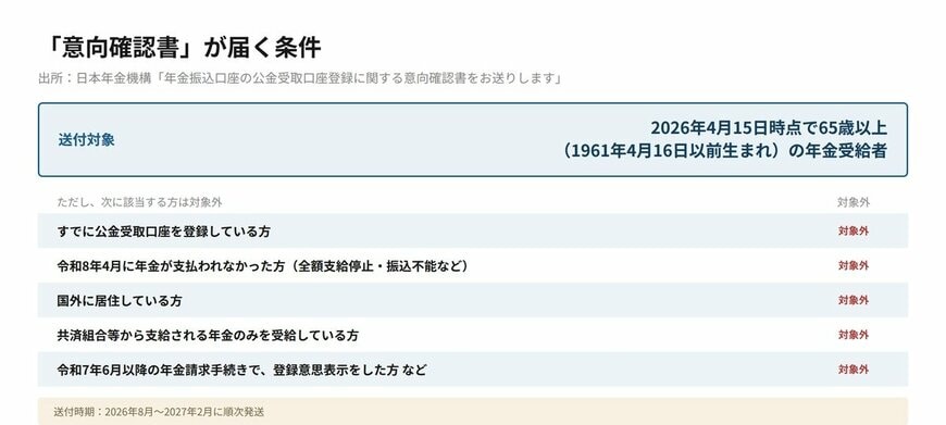「意向確認書」の対象となる方は？