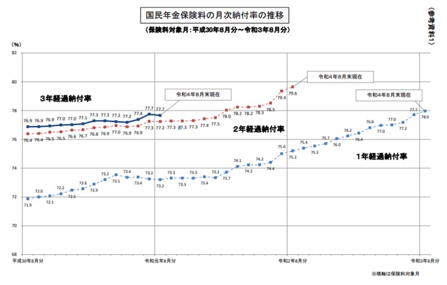 出所：厚生労働省「令和4年8月末現在 国民年金保険料の月次納付率」
