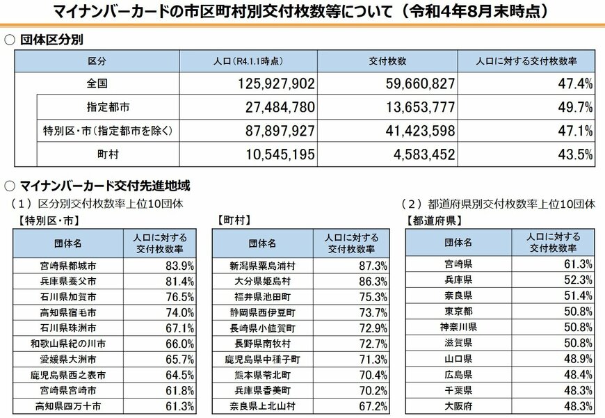 出典：総務省「マイナンバーカードの市区町村別交付枚数等について」（2022年8月末時点）