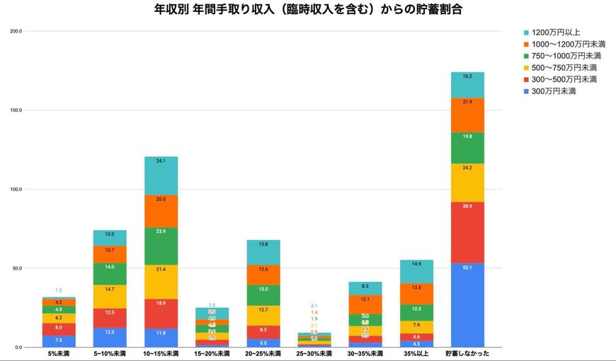 出所：金融広報中央委員会「家計の金融行動に関する世論調査［二人以上世帯調査］（令和3年以降）」を参考に筆者作成