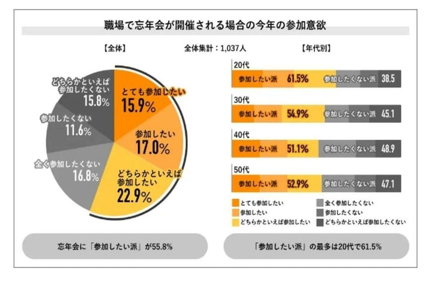 出所：株式会社ライボ「Job総研による『2023年 忘年会意識調査』を実施　実施5割超え コロナ前の水準に回復も“必要性”には賛否」（2023年11月20日） PR TIMES