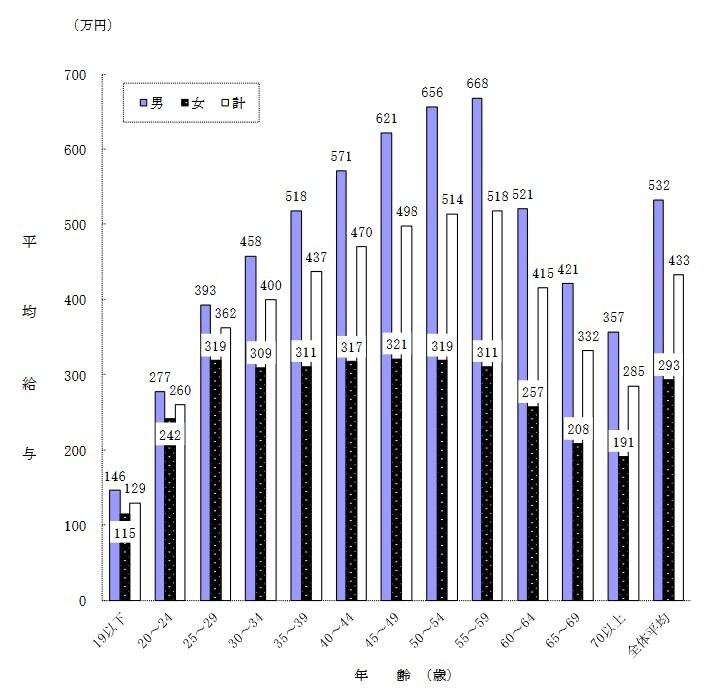 出典：国税庁「令和2年分 民間給与実態統計調査」（令和3年9月）