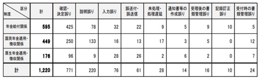 出所：日本年金機構「事務処理誤り等（令和4年4月分～令和5年3月分）の年次公表について」