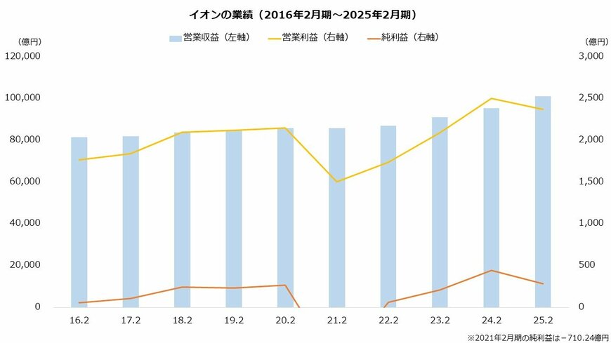 出所：イオン株式会社の決算短信より著者作成