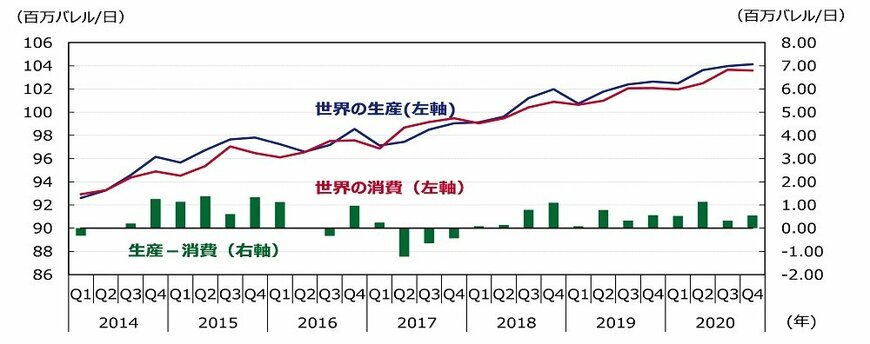 出所：米エネルギー省「Short-Term Energy Outlook, February 2019」のデータを基にアセットマネジメントOneが作成。※2019年1Q以降は予測