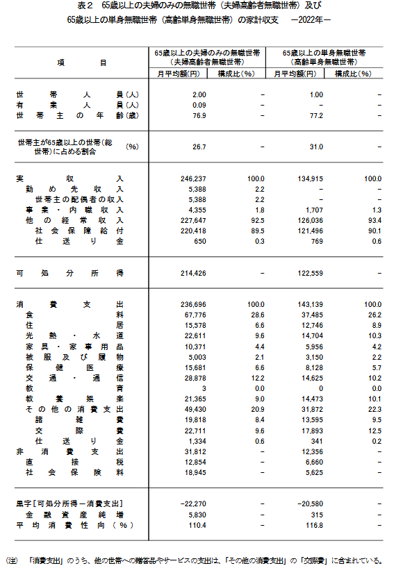 出所：総務省統計局「家計調査報告（家計収支編）2022年（令和4年）平均結果の概要」
