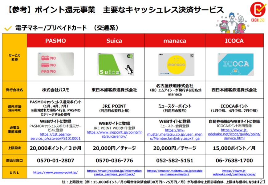 PASMO、Suica、manaca、ICOCA（出典：経済産業省）