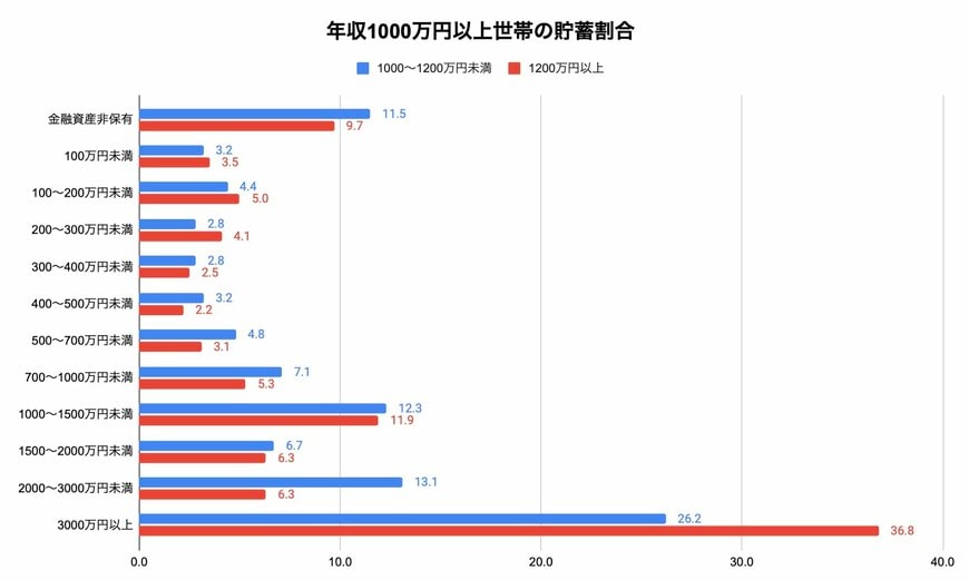 出所：金融広報中央委員会「家計の金融行動に関する世論調査［二人以上世帯調査］（令和5年）」を参考に筆者作成