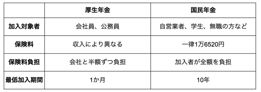 出所：日本年金機構「公的年金制度の種類と加入する制度」を元に筆者作成