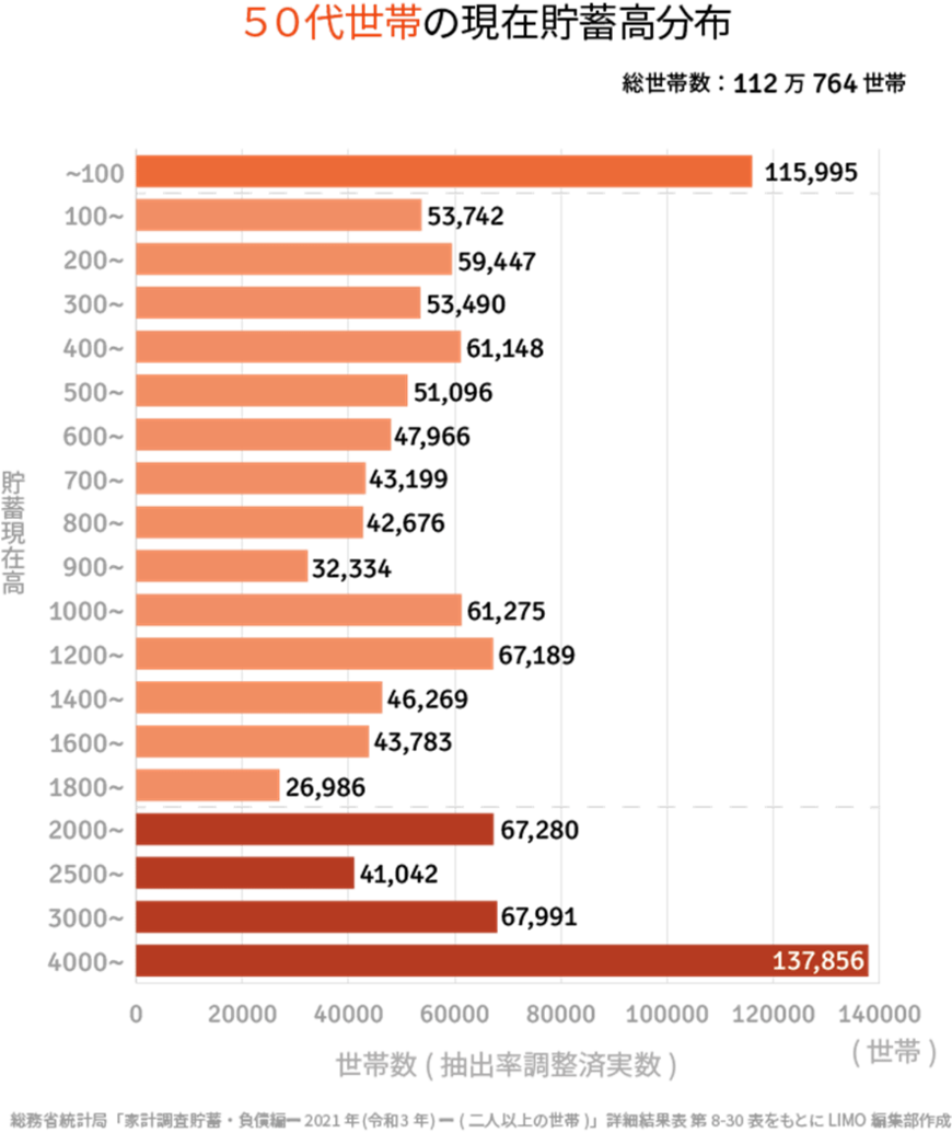 出所：総務省「家計調査報告（貯蓄・負債編）－2021年（令和3年）平均結果－（二人以上の世帯）」