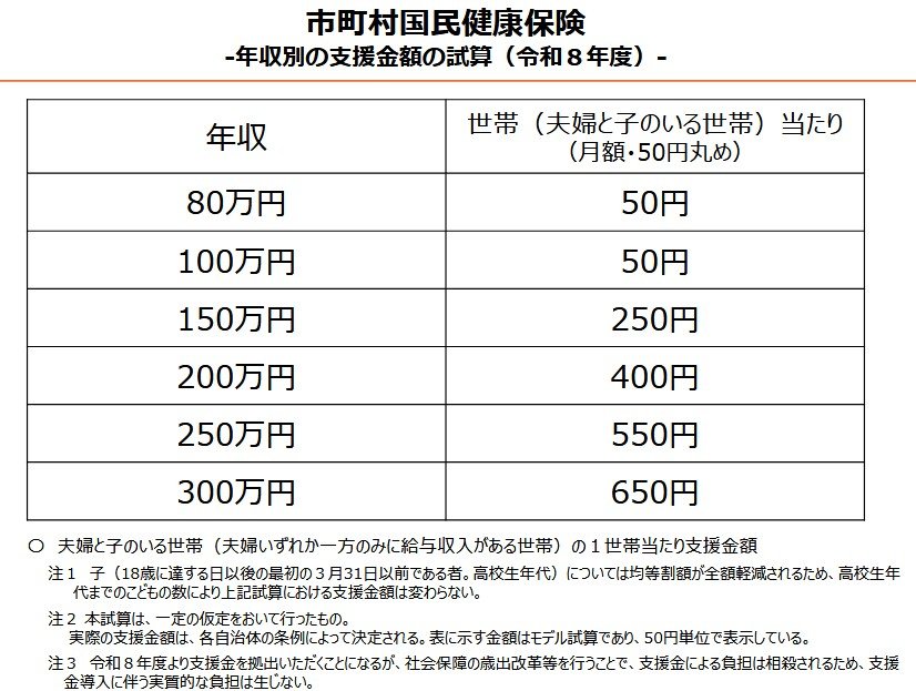 出所：こども家庭庁「医療保険制度ごとの年収別試算はこちら」