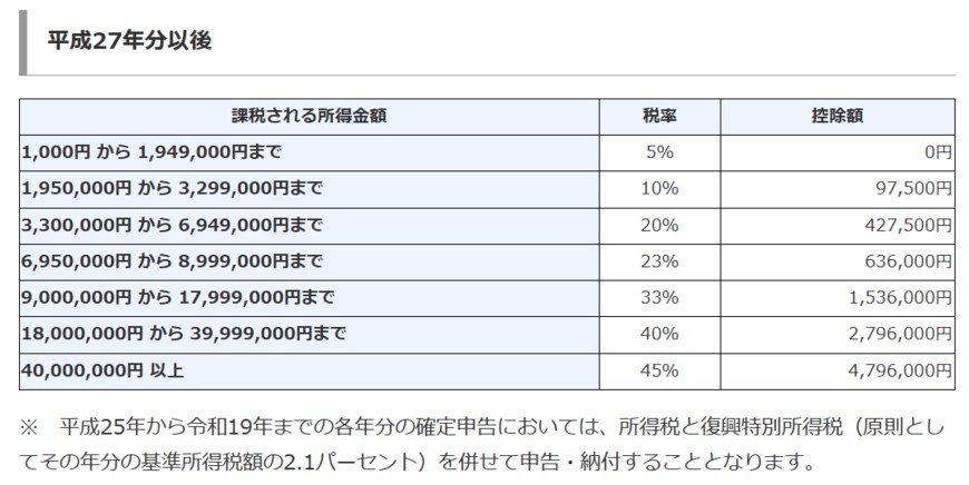 出所：国税庁「No.2260 所得税の税率」
