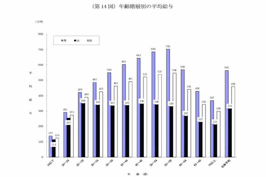出所：国税庁「令和4年分 民間給与実態統計調査」（2023年9月）